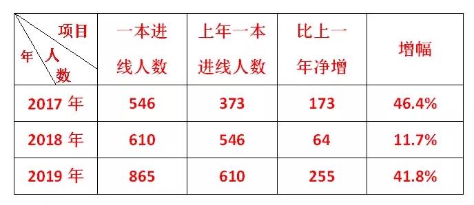 鎮(zhèn)平一高2018年高考成績(jī)和一本上線人數(shù)