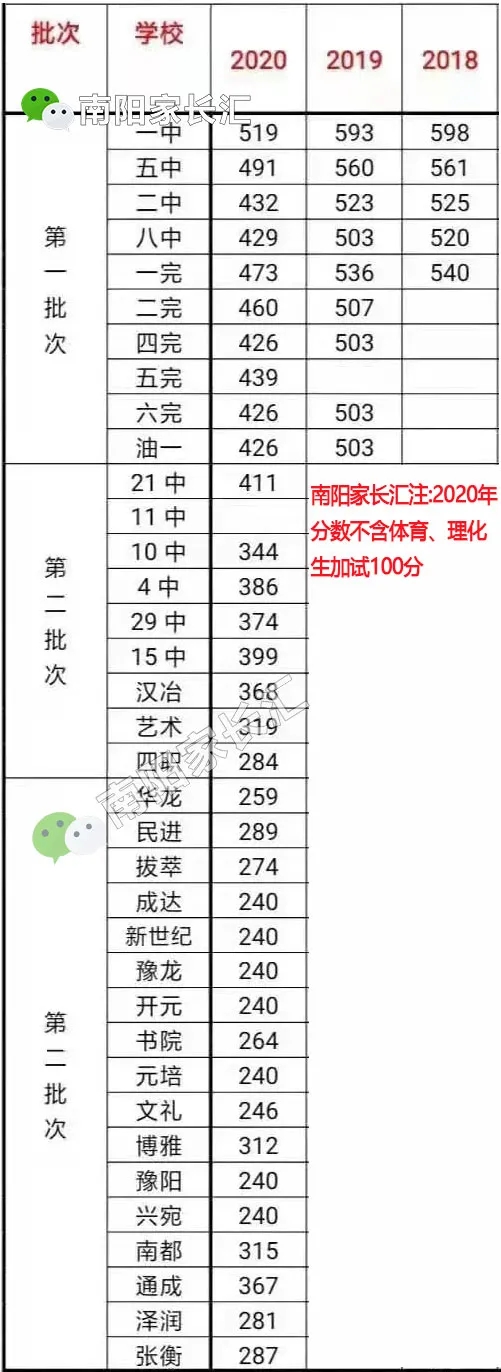 南陽(yáng)所有高中錄取分?jǐn)?shù)線(xiàn)