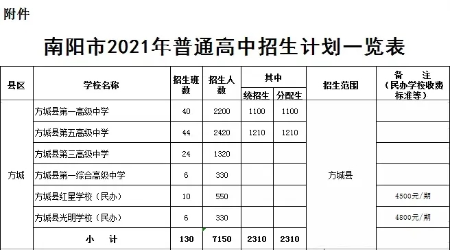 方城縣2021年普通高中招生計(jì)劃公布！附：近3年方城高中錄取分?jǐn)?shù)線！
